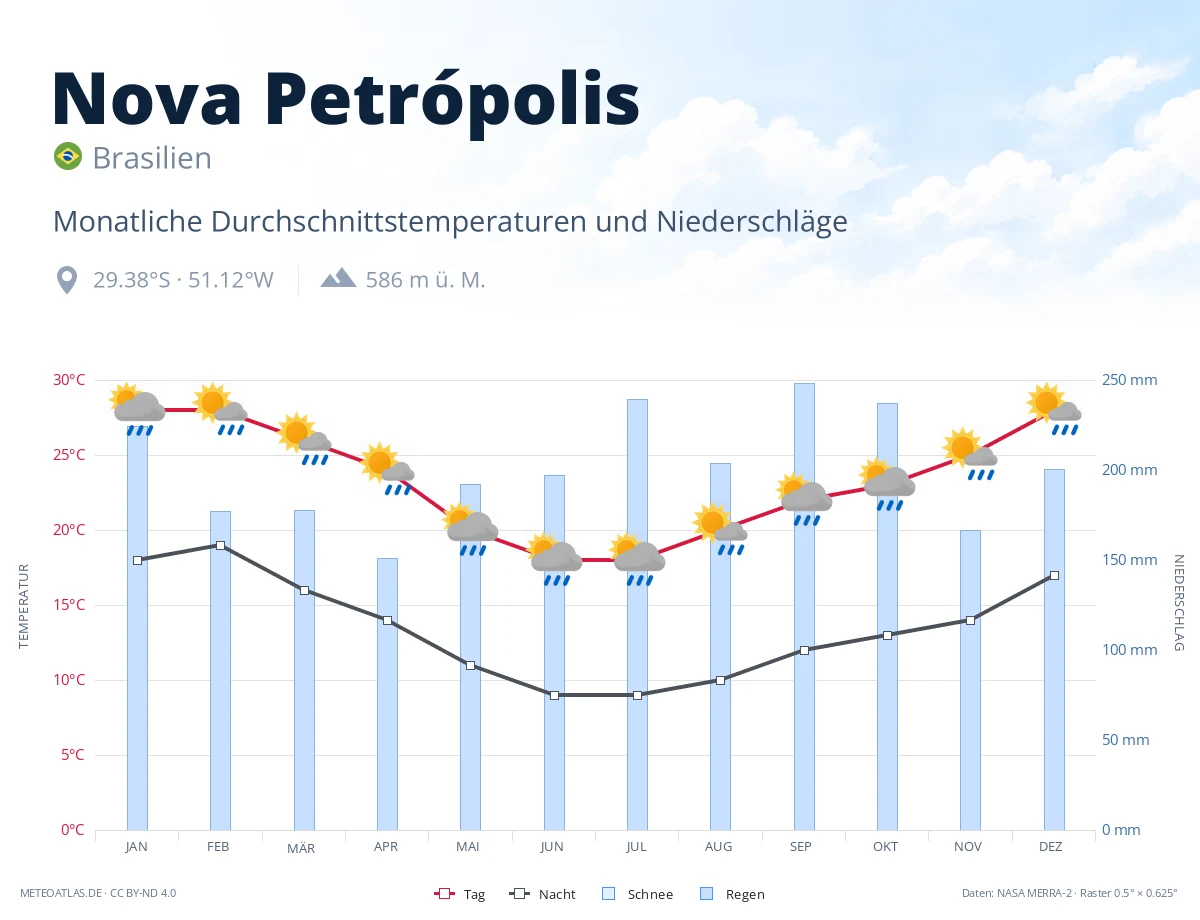 Nova Petrópolis - monatliche Durchschnittstemperaturen und Niederschläge