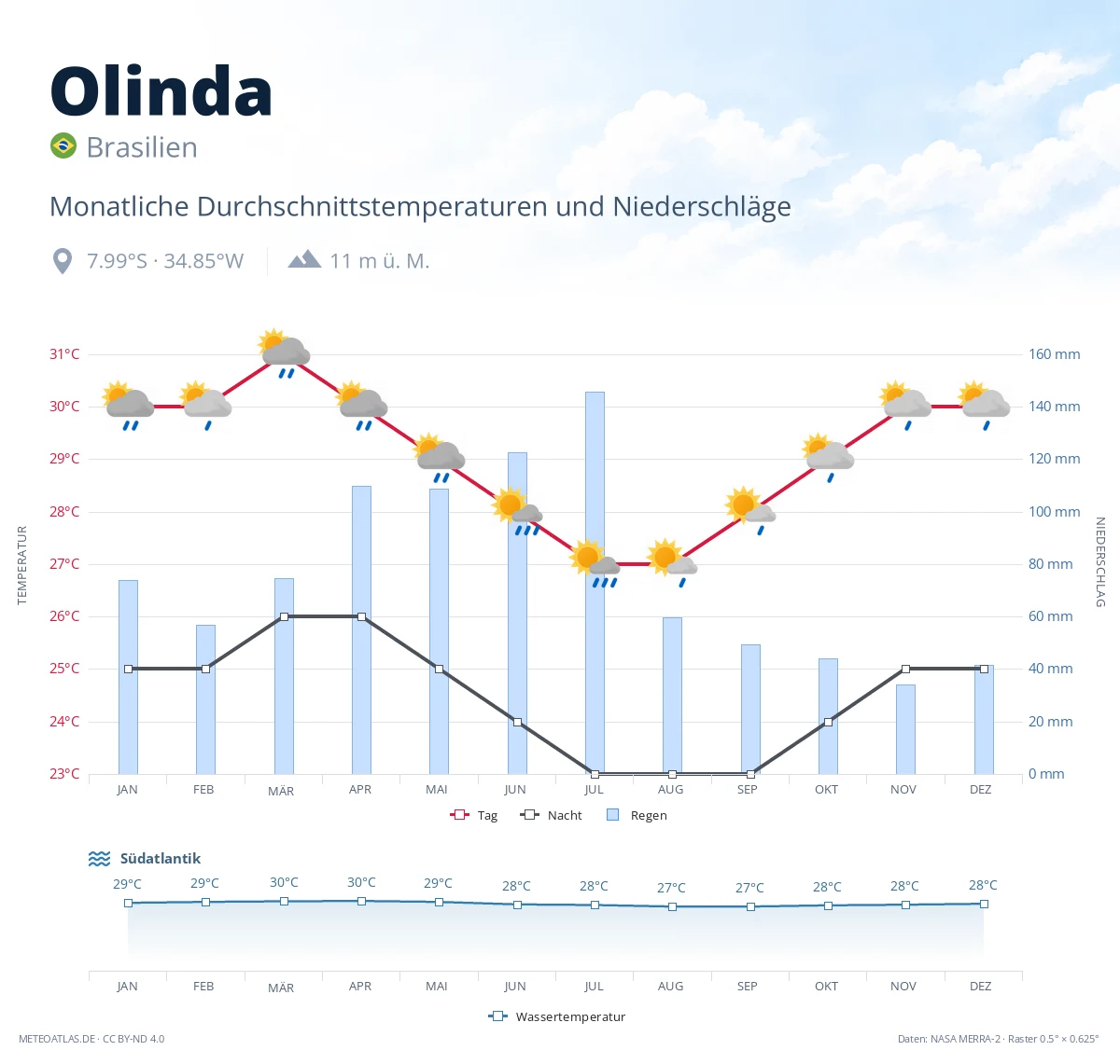 Olinda - monatliche Durchschnittstemperaturen und Niederschläge