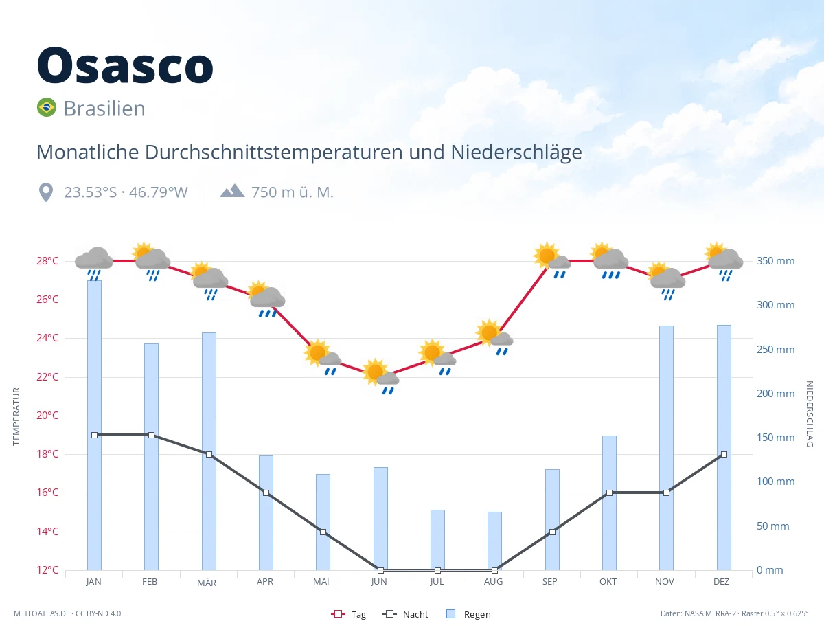 Osasco - monatliche Durchschnittstemperaturen und Niederschläge