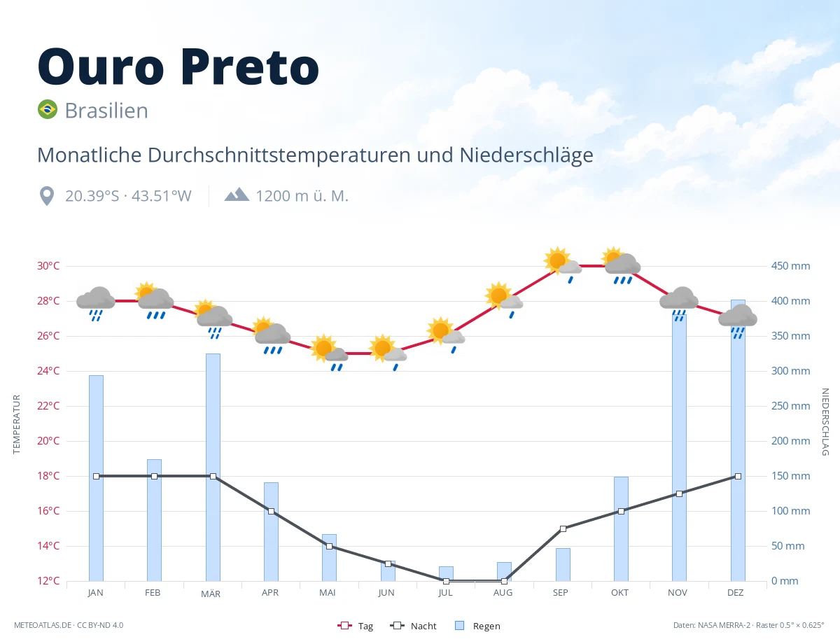 Ouro Preto - monatliche Durchschnittstemperaturen und Niederschläge