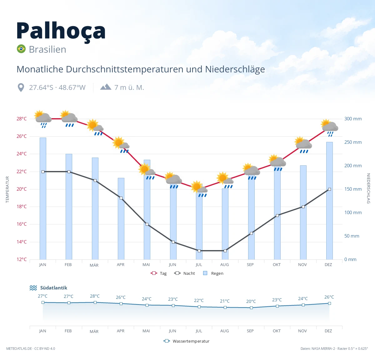 Palhoça - monatliche Durchschnittstemperaturen und Niederschläge