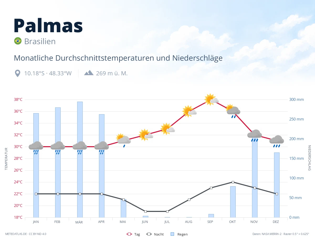 Palmas - monatliche Durchschnittstemperaturen und Niederschläge