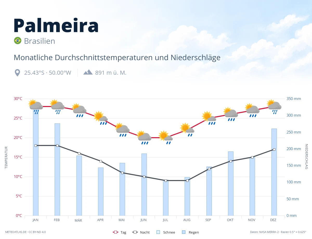 Palmeira - monatliche Durchschnittstemperaturen und Niederschläge