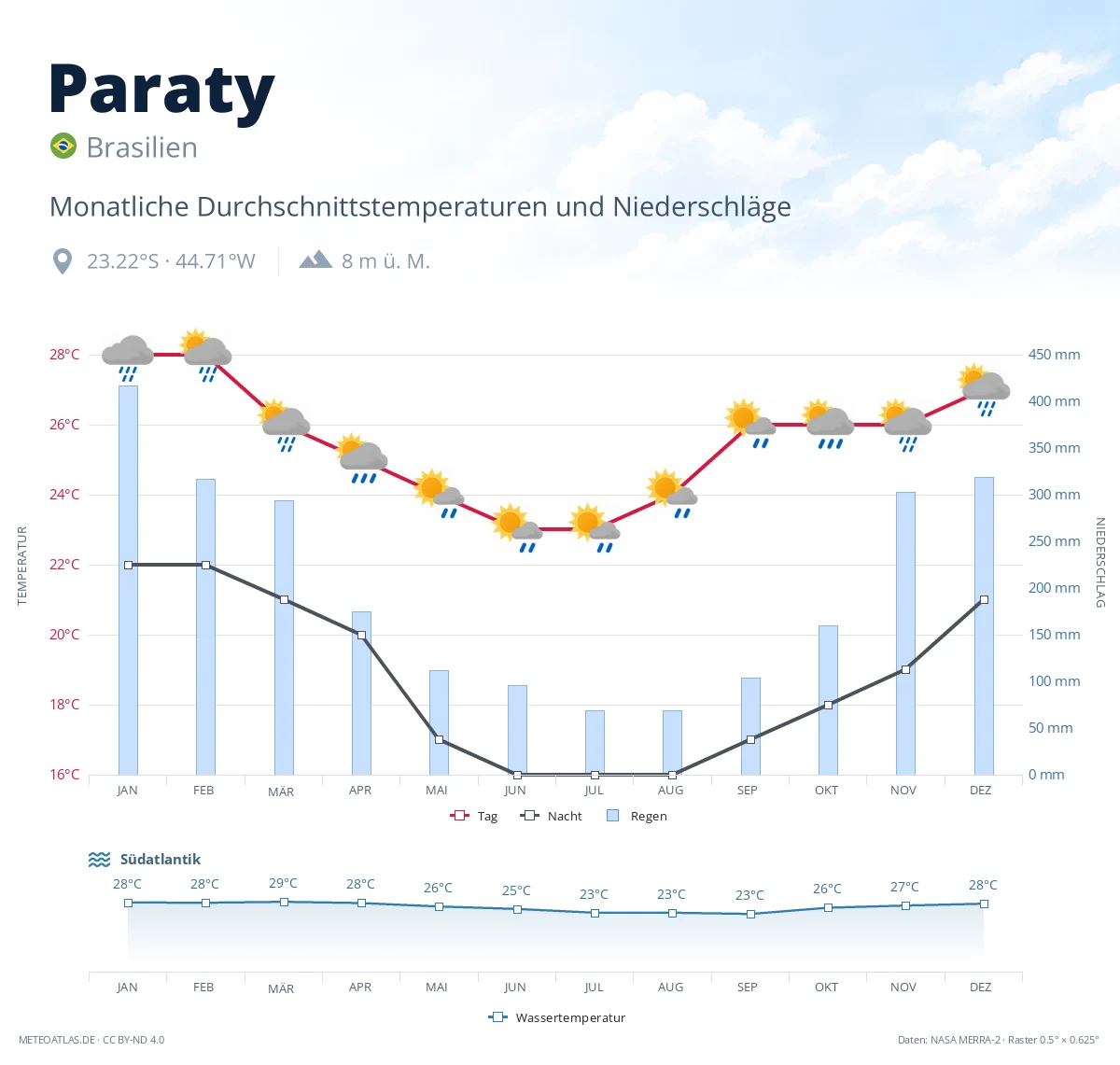 Paraty - monatliche Durchschnittstemperaturen und Niederschläge