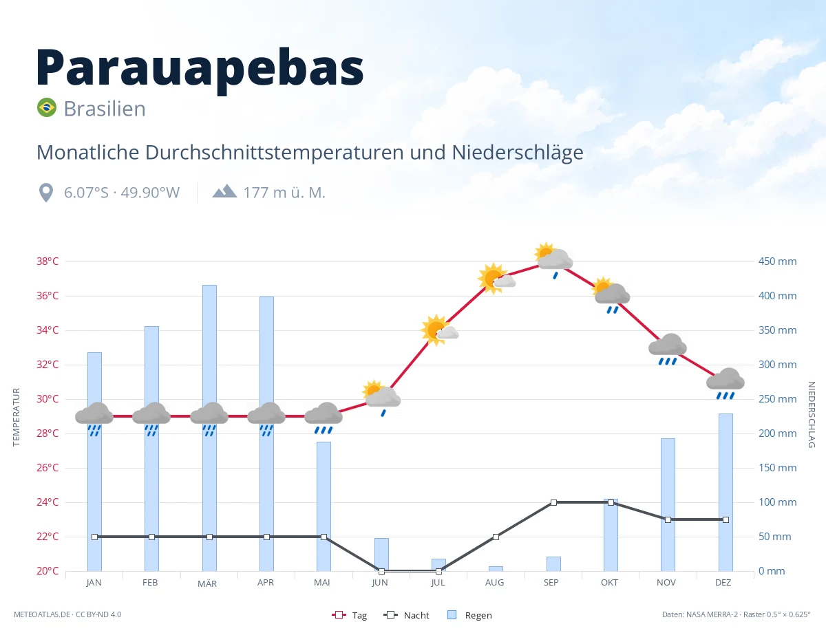 Parauapebas - monatliche Durchschnittstemperaturen und Niederschläge