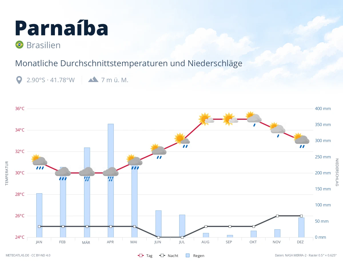 Parnaíba - monatliche Durchschnittstemperaturen und Niederschläge