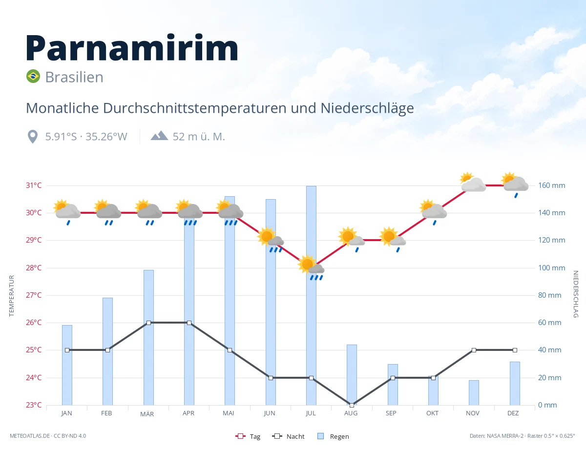 Parnamirim - monatliche Durchschnittstemperaturen und Niederschläge
