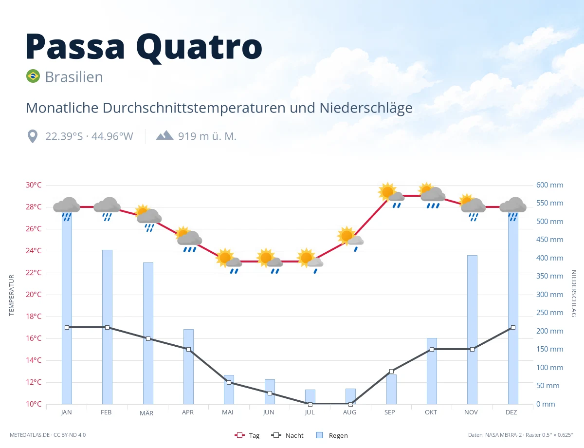 Passa Quatro - monatliche Durchschnittstemperaturen und Niederschläge