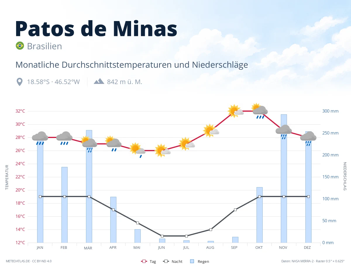 Patos de Minas - monatliche Durchschnittstemperaturen und Niederschläge