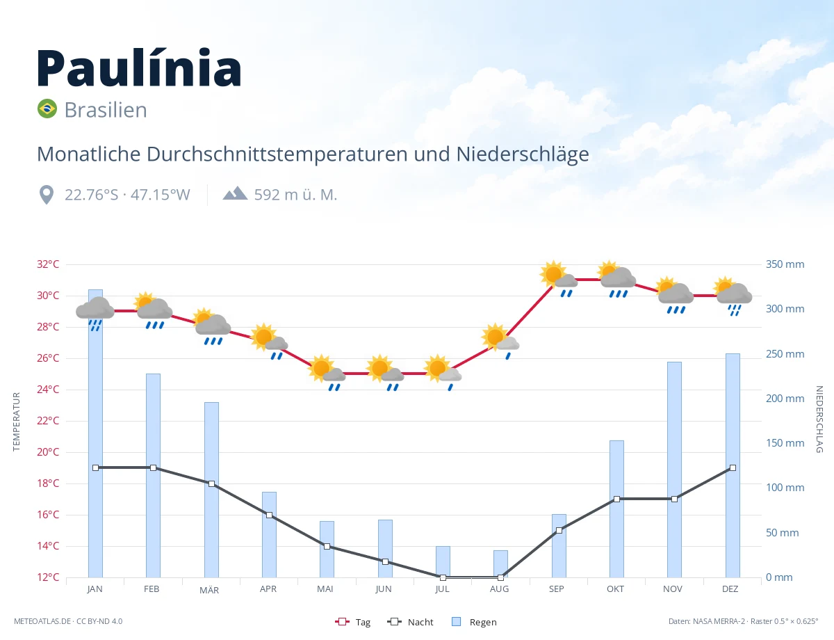 Paulínia - monatliche Durchschnittstemperaturen und Niederschläge