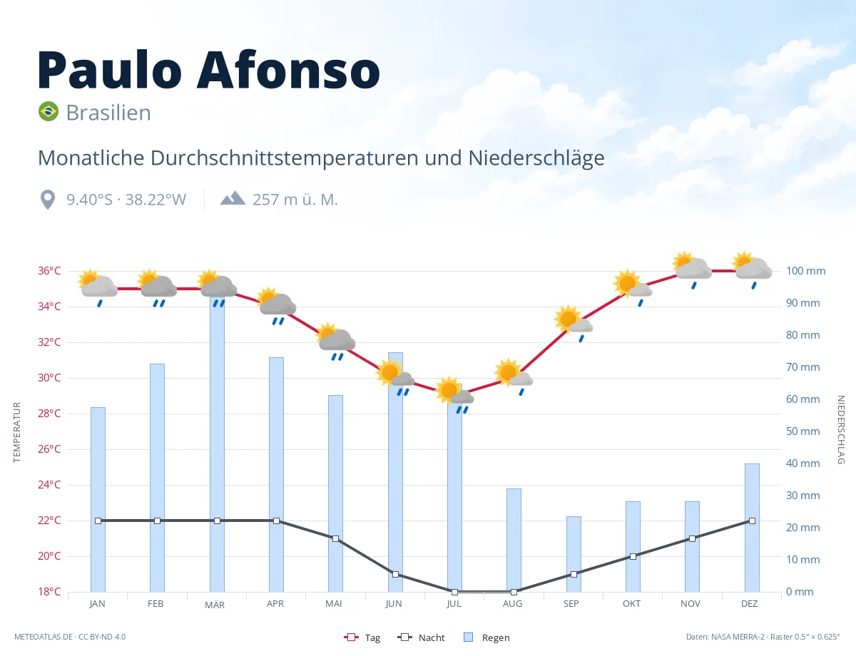 Paulo Afonso - monatliche Durchschnittstemperaturen und Niederschläge