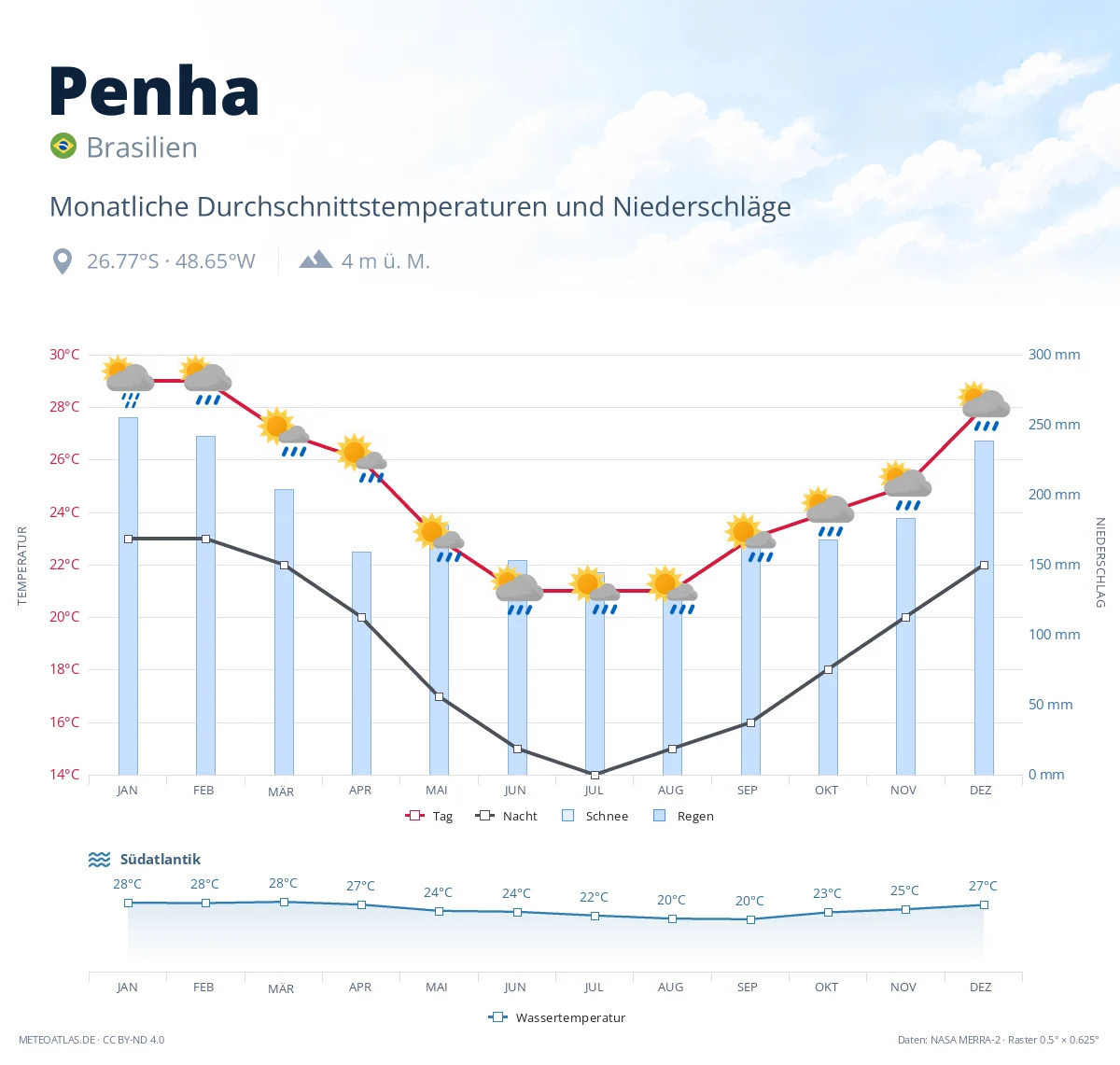 Penha - monatliche Durchschnittstemperaturen und Niederschläge