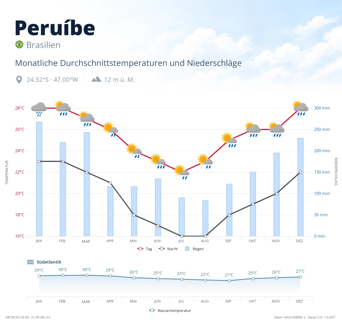 Peruíbe - monatliche Durchschnittstemperaturen und Niederschläge