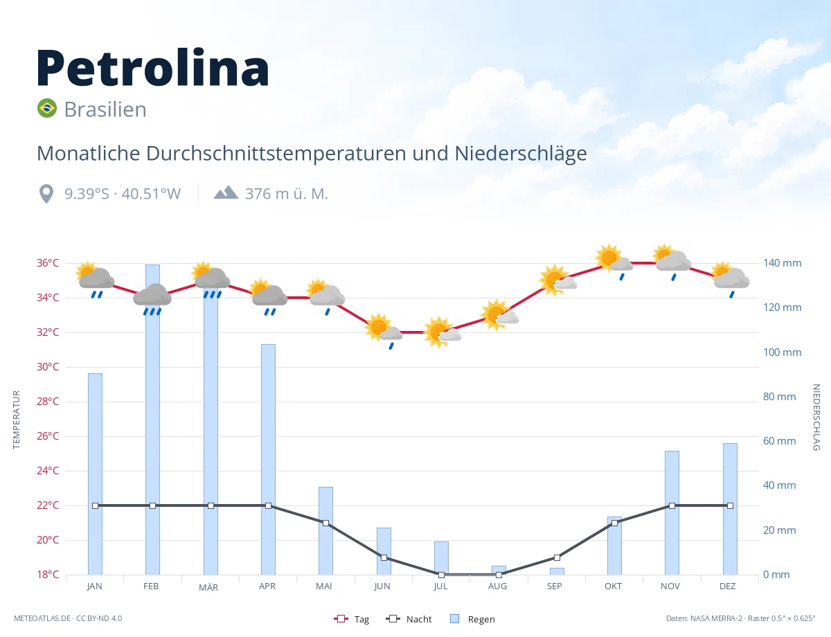 Petrolina - monatliche Durchschnittstemperaturen und Niederschläge