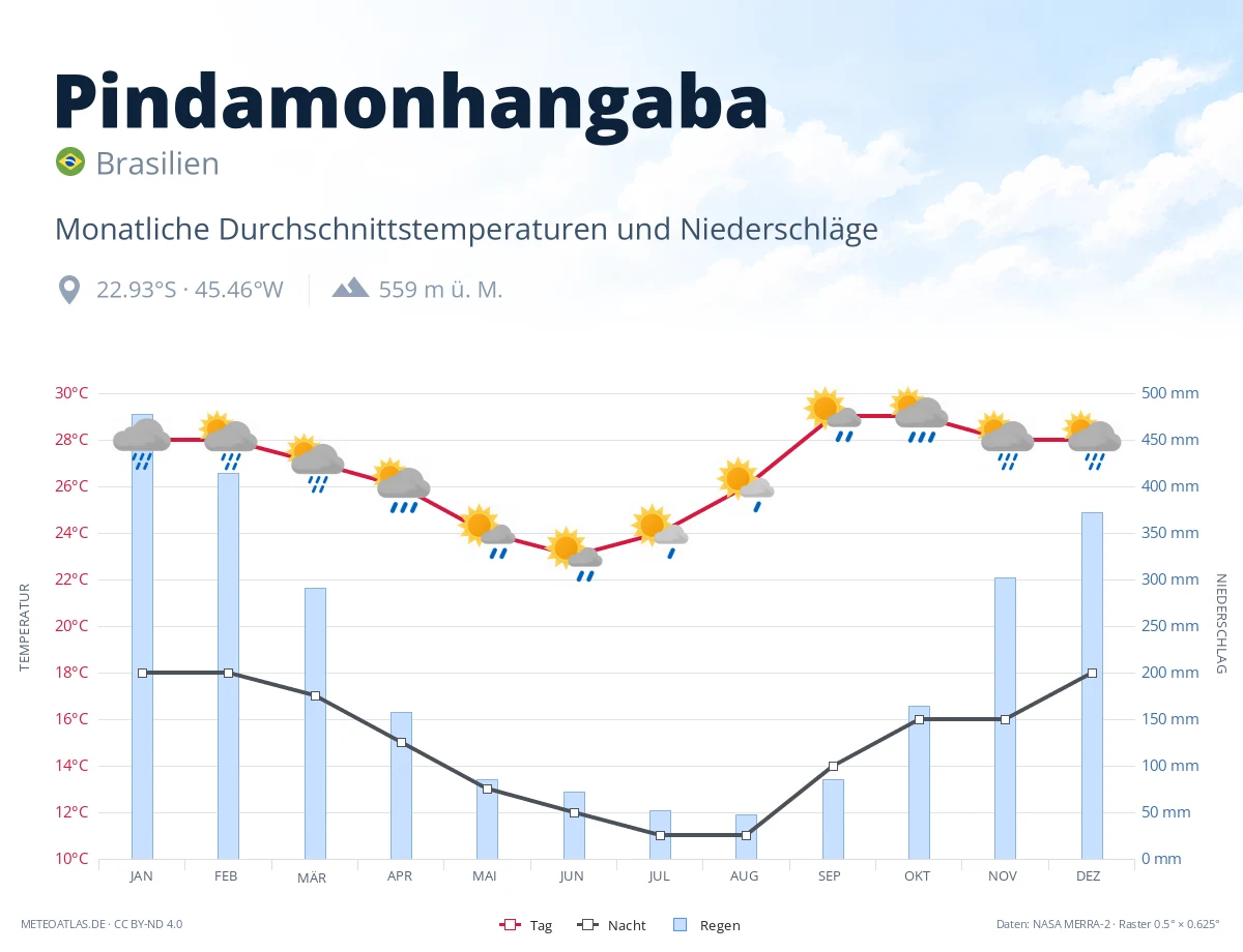 Pindamonhangaba - monatliche Durchschnittstemperaturen und Niederschläge