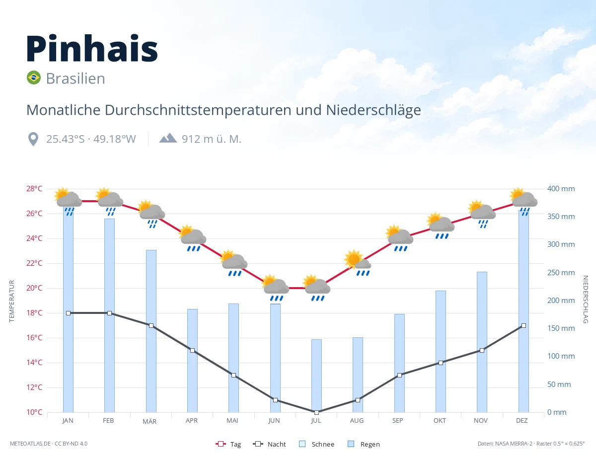 Pinhais - monatliche Durchschnittstemperaturen und Niederschläge
