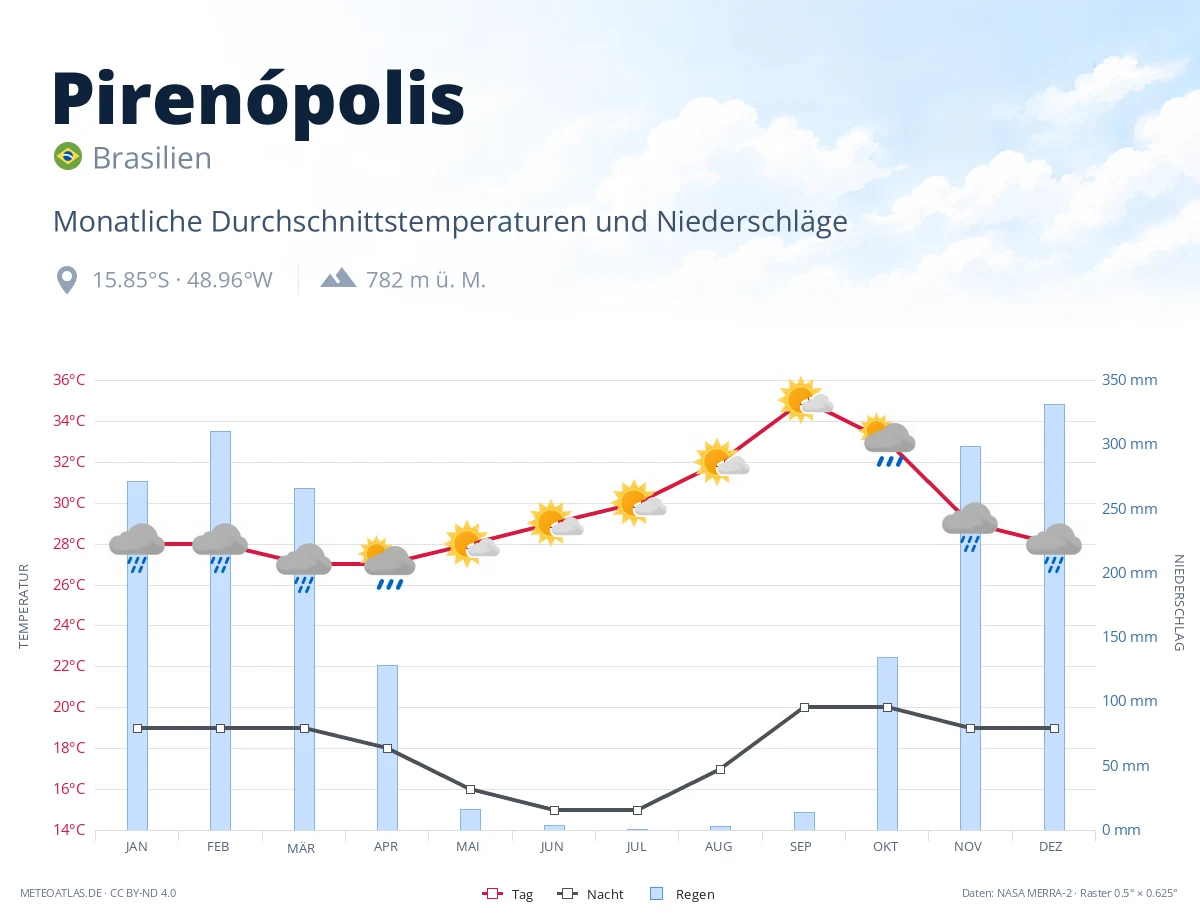 Pirenópolis - monatliche Durchschnittstemperaturen und Niederschläge
