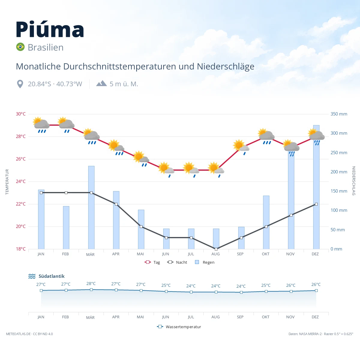 Piúma - monatliche Durchschnittstemperaturen und Niederschläge