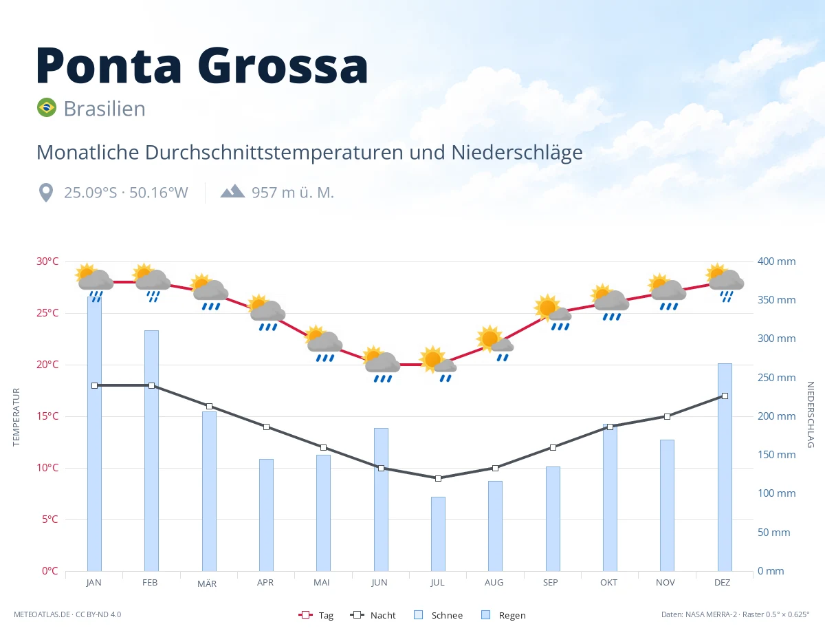 Ponta Grossa - monatliche Durchschnittstemperaturen und Niederschläge