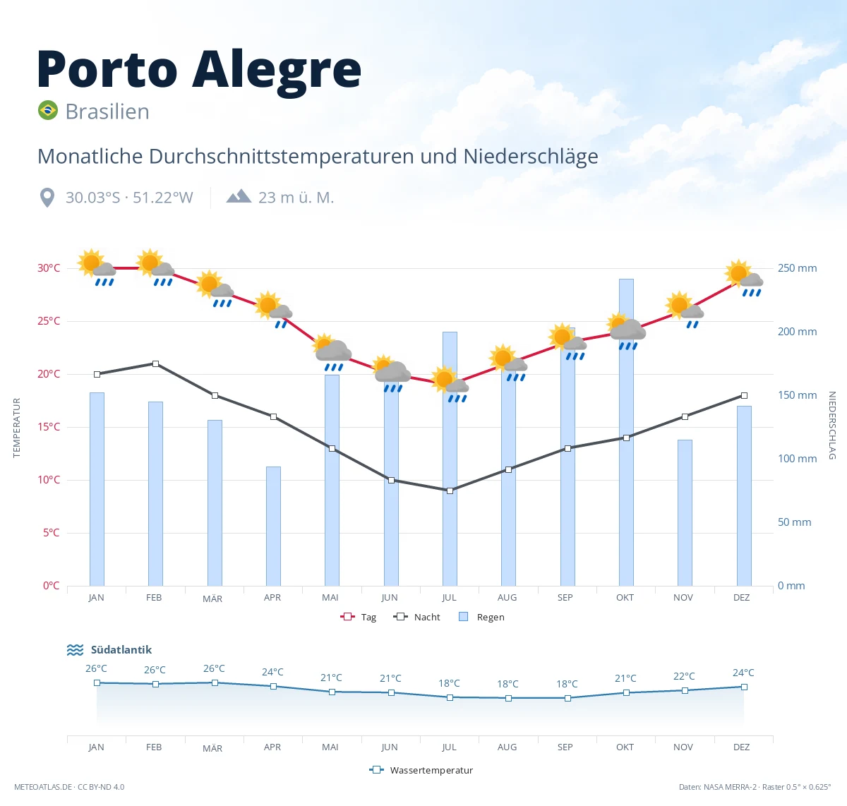 Porto Alegre - monatliche Durchschnittstemperaturen und Niederschläge