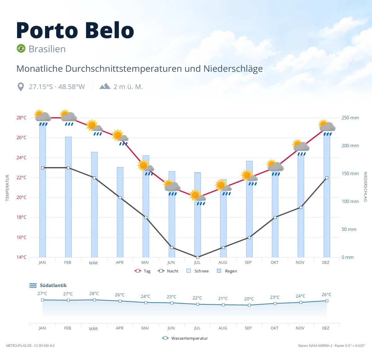 Porto Belo - monatliche Durchschnittstemperaturen und Niederschläge