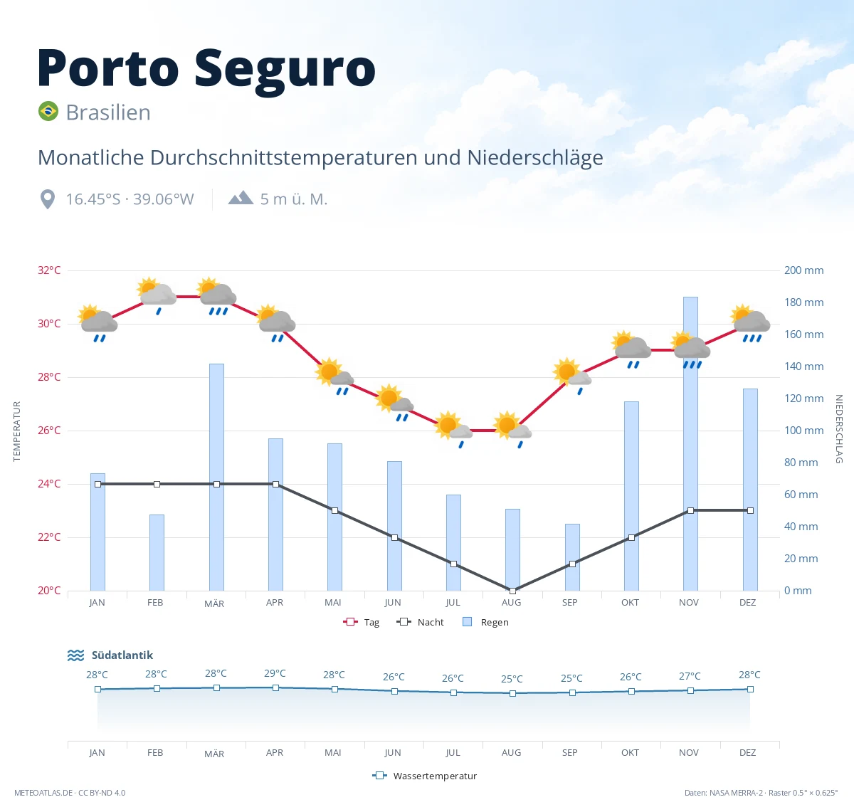 Porto Seguro - monatliche Durchschnittstemperaturen und Niederschläge