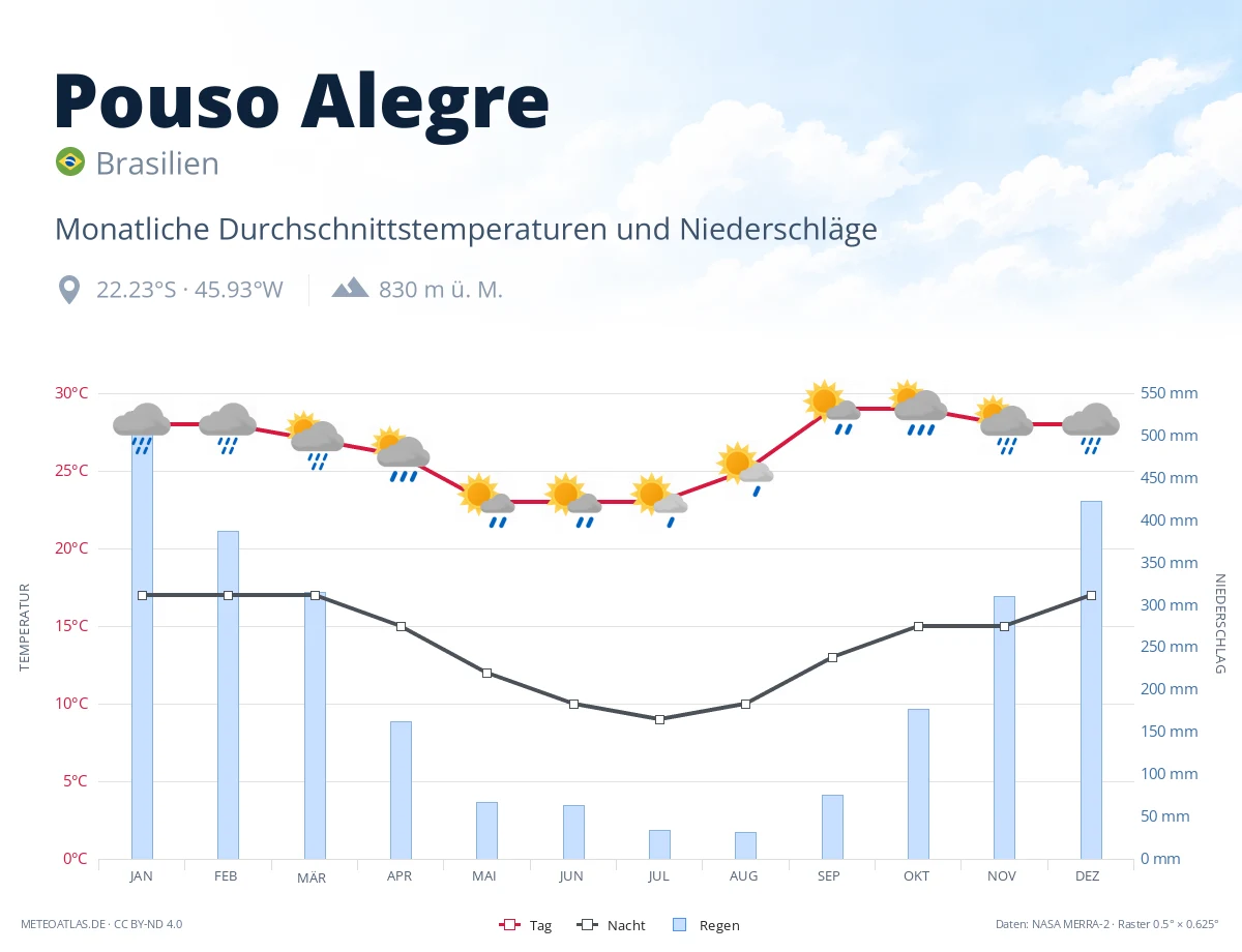 Pouso Alegre - monatliche Durchschnittstemperaturen und Niederschläge