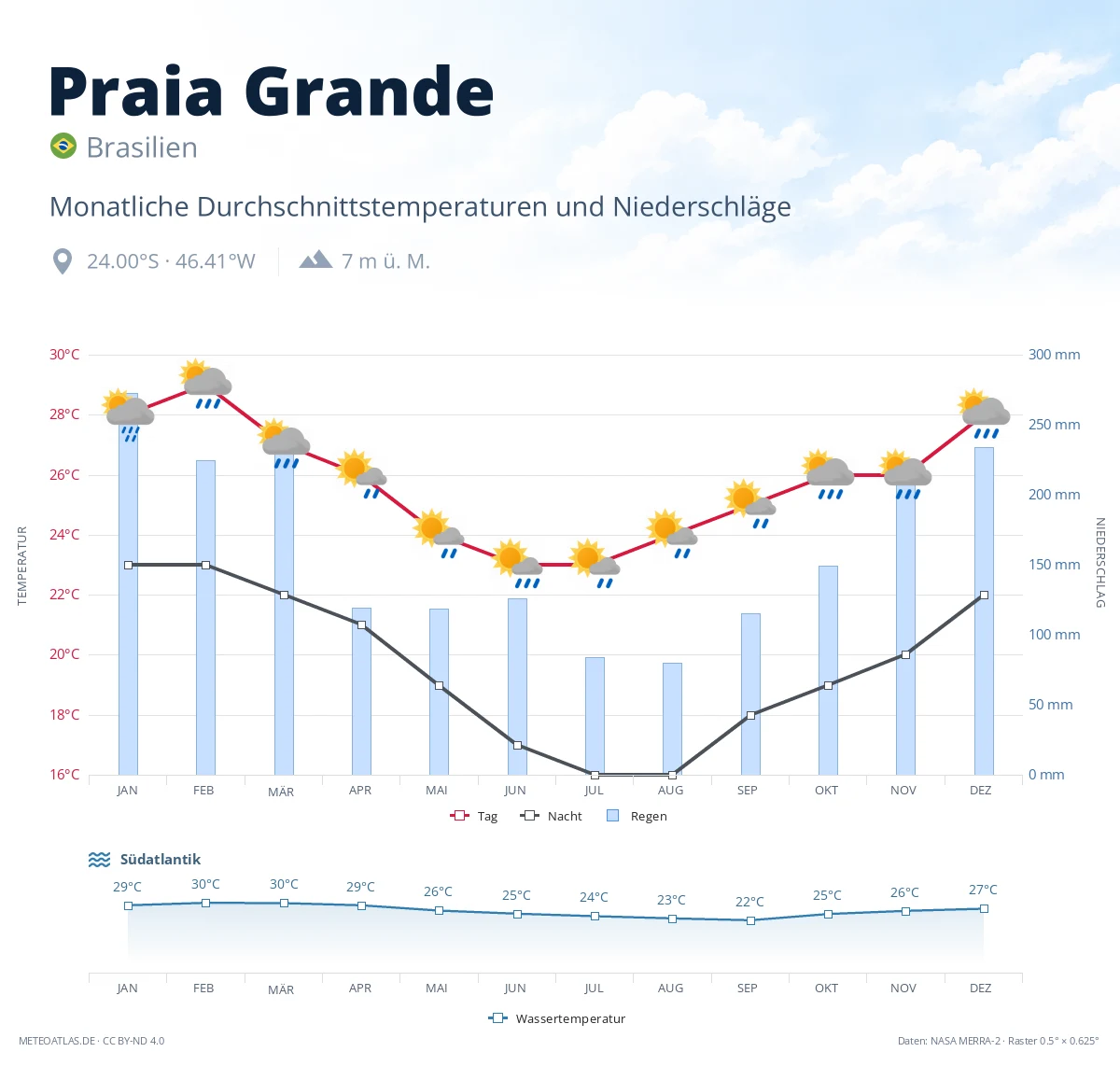 Praia Grande - monatliche Durchschnittstemperaturen und Niederschläge