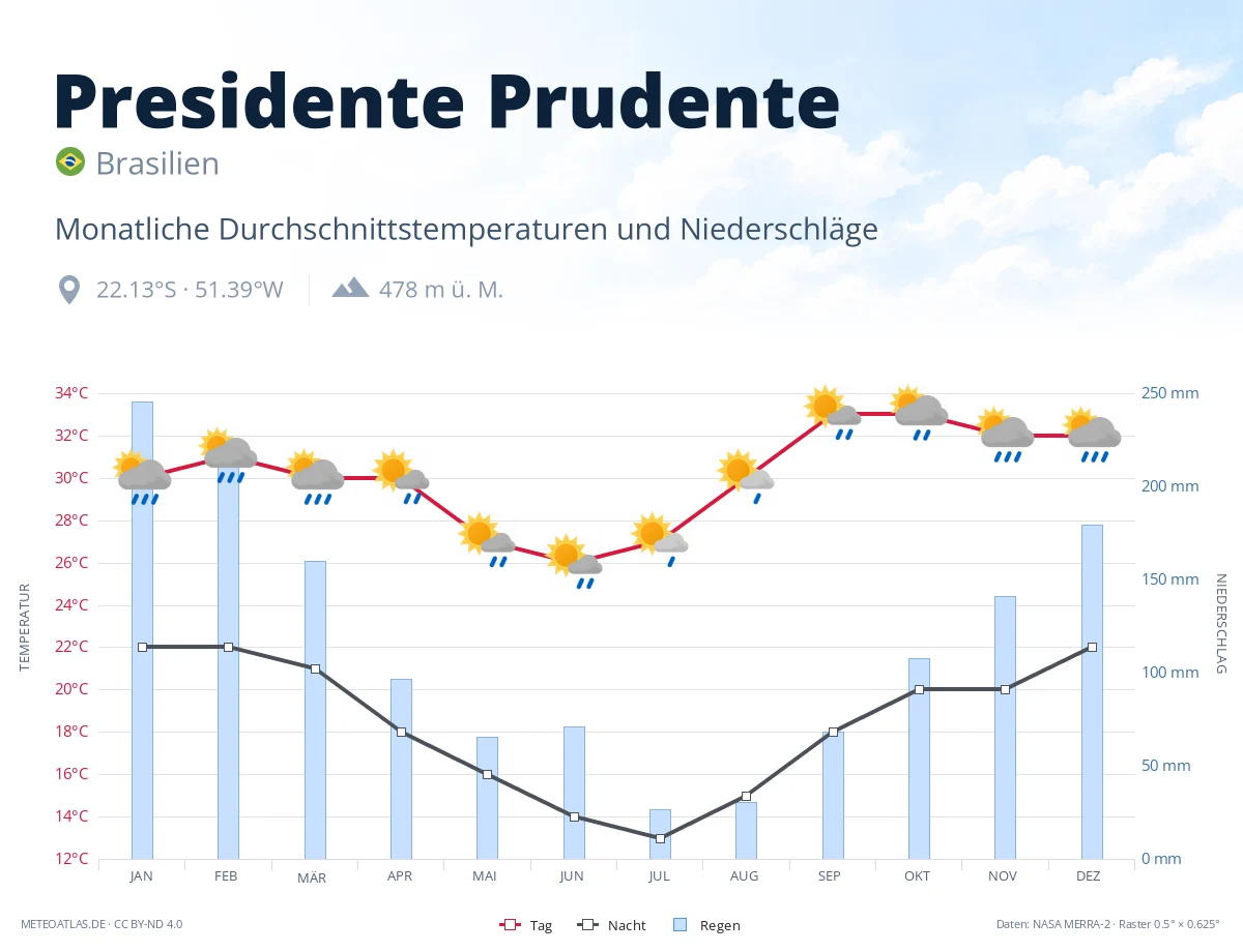 Presidente Prudente - monatliche Durchschnittstemperaturen und Niederschläge