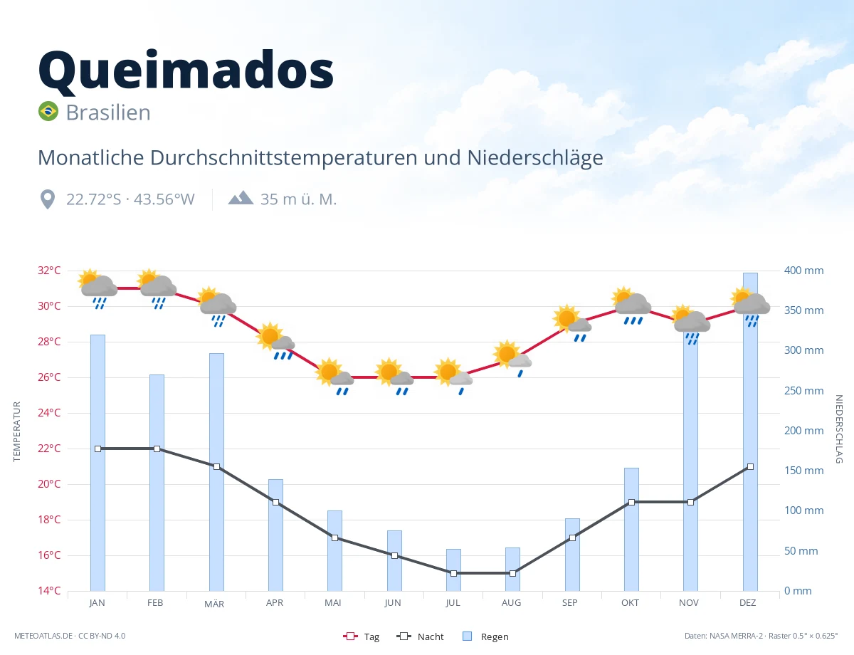 Queimados - monatliche Durchschnittstemperaturen und Niederschläge