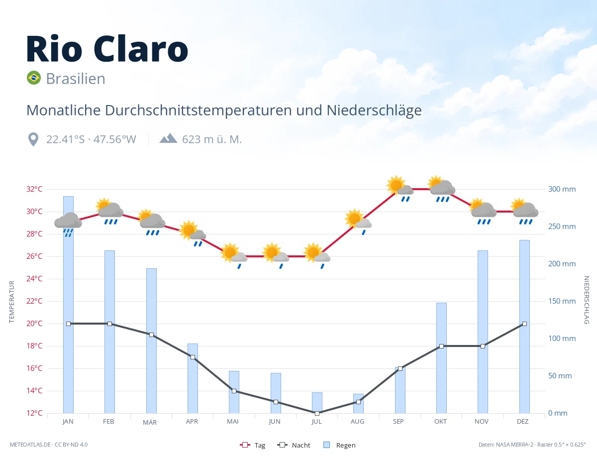 Rio Claro - monatliche Durchschnittstemperaturen und Niederschläge