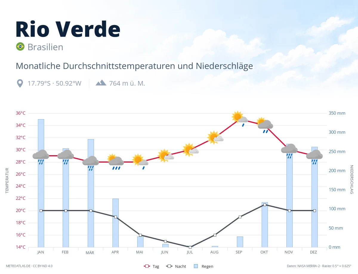 Rio Verde - monatliche Durchschnittstemperaturen und Niederschläge