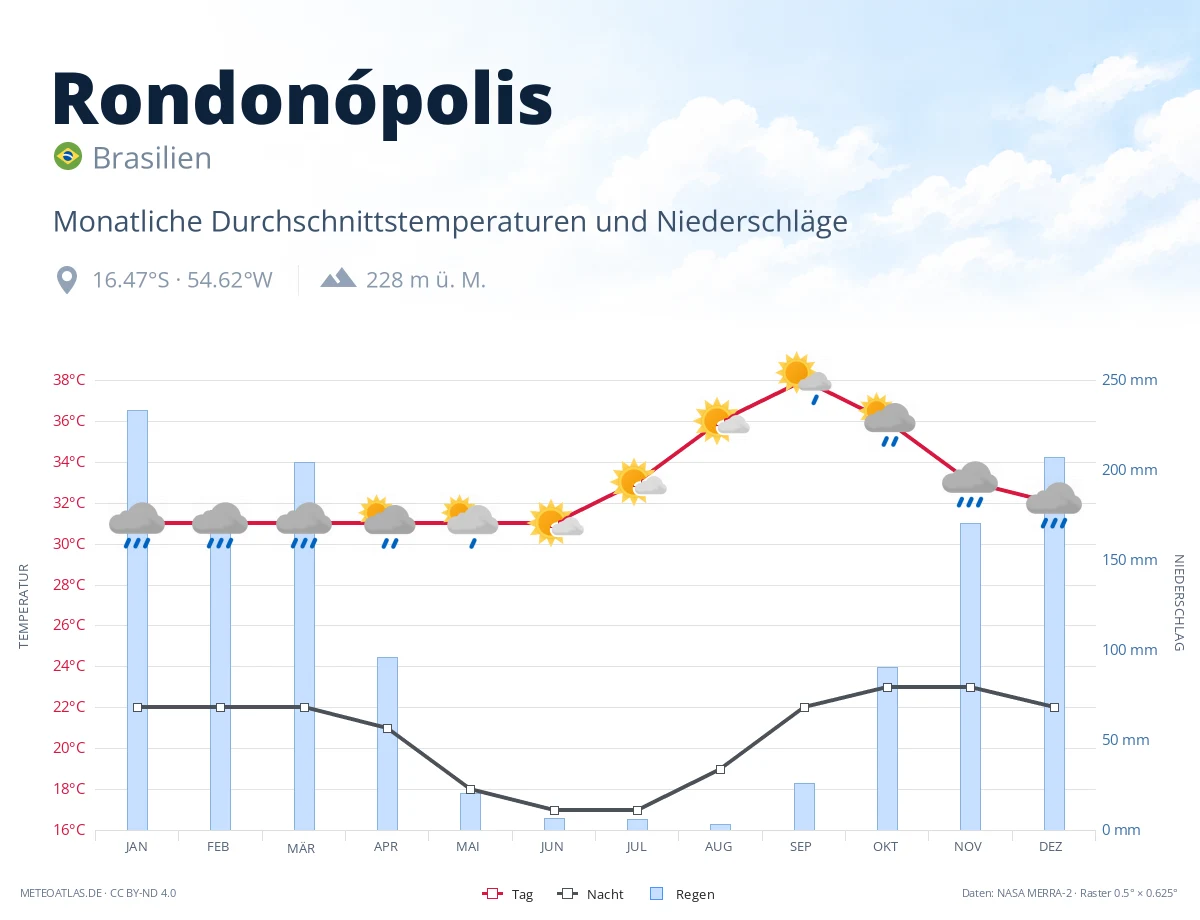 Rondonópolis - monatliche Durchschnittstemperaturen und Niederschläge