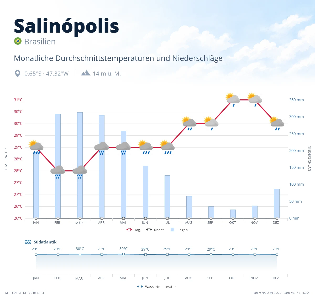 Salinópolis - monatliche Durchschnittstemperaturen und Niederschläge