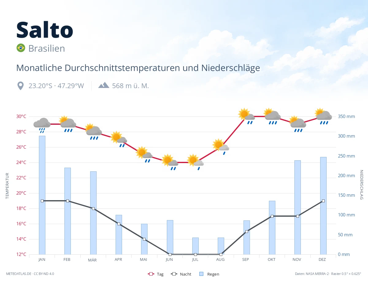 Salto - monatliche Durchschnittstemperaturen und Niederschläge