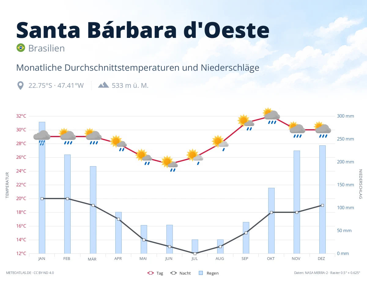 Santa Bárbara d'Oeste - monatliche Durchschnittstemperaturen und Niederschläge