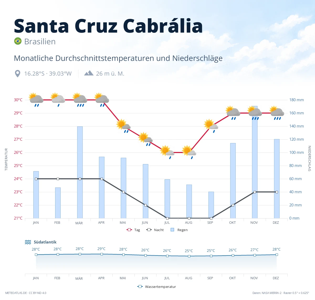 Santa Cruz Cabrália - monatliche Durchschnittstemperaturen und Niederschläge