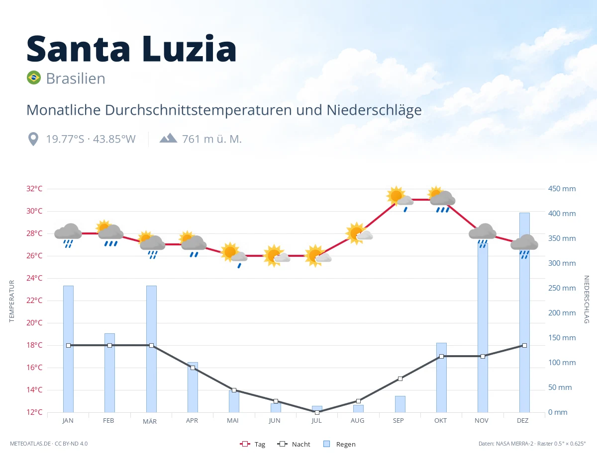Santa Luzia - monatliche Durchschnittstemperaturen und Niederschläge
