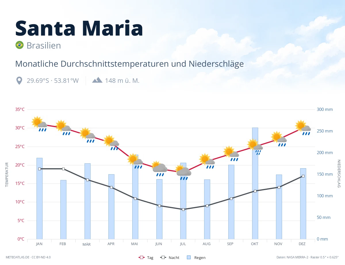 Santa Maria - monatliche Durchschnittstemperaturen und Niederschläge