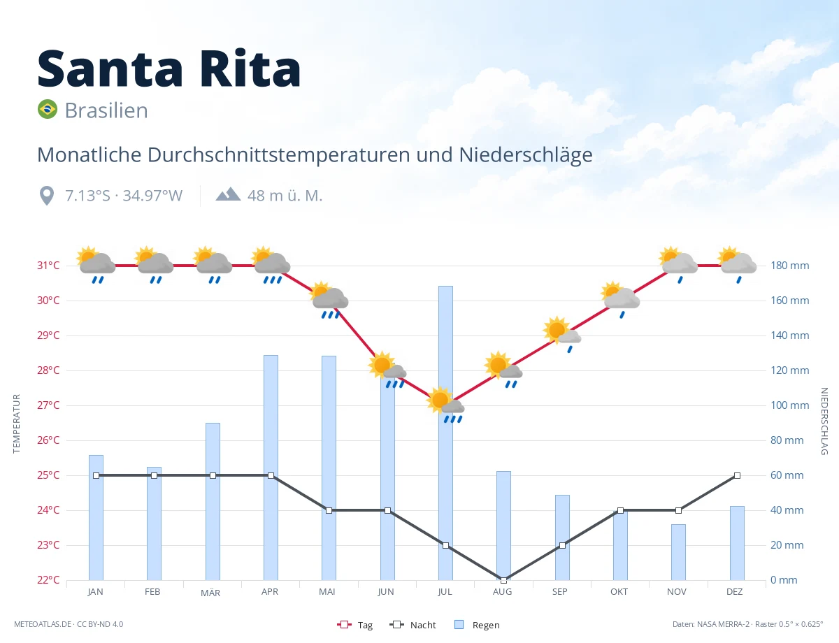 Santa Rita - monatliche Durchschnittstemperaturen und Niederschläge