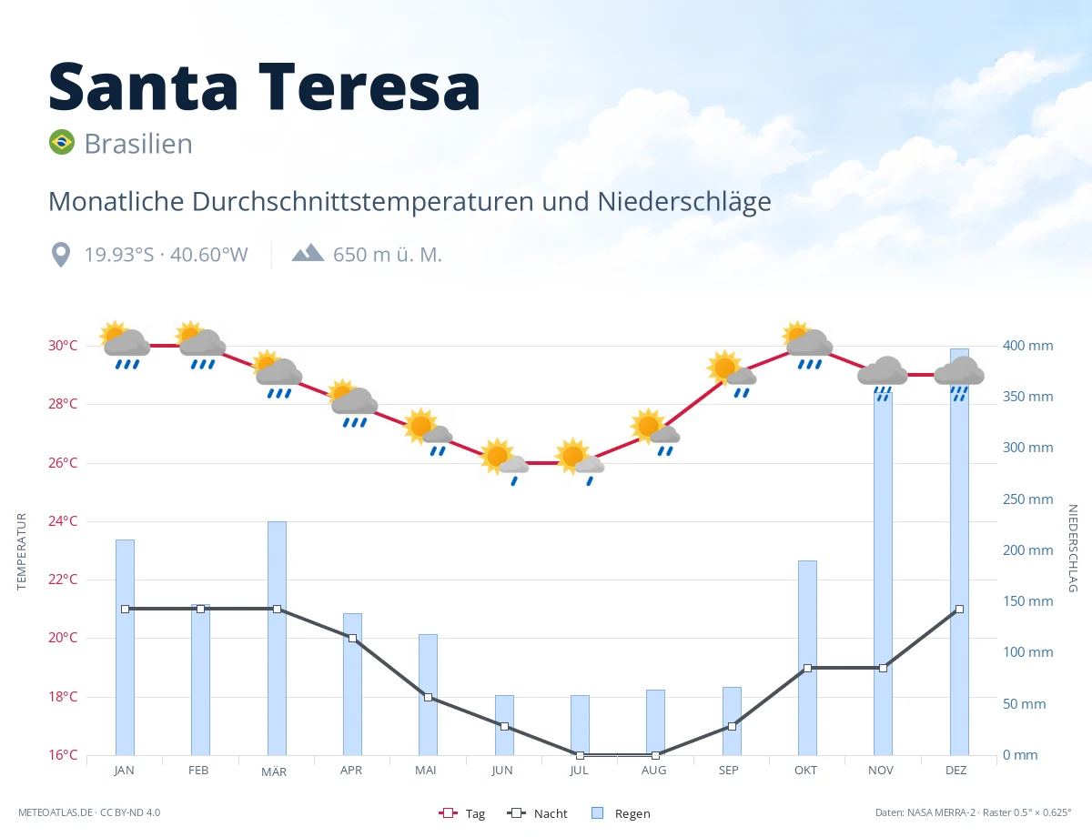 Santa Teresa - monatliche Durchschnittstemperaturen und Niederschläge
