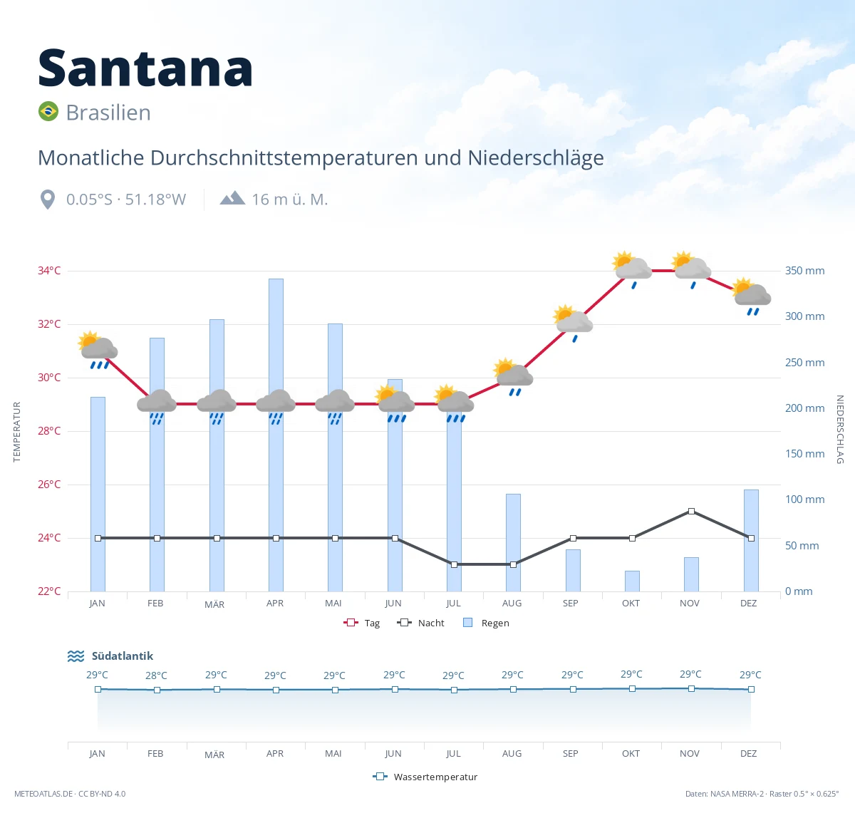 Santana - monatliche Durchschnittstemperaturen und Niederschläge