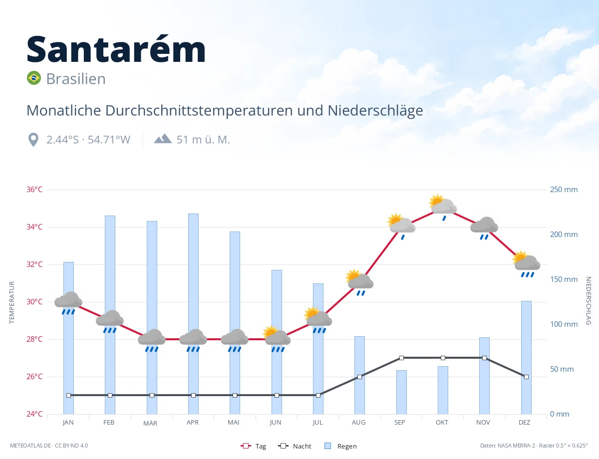 Santarém - monatliche Durchschnittstemperaturen und Niederschläge