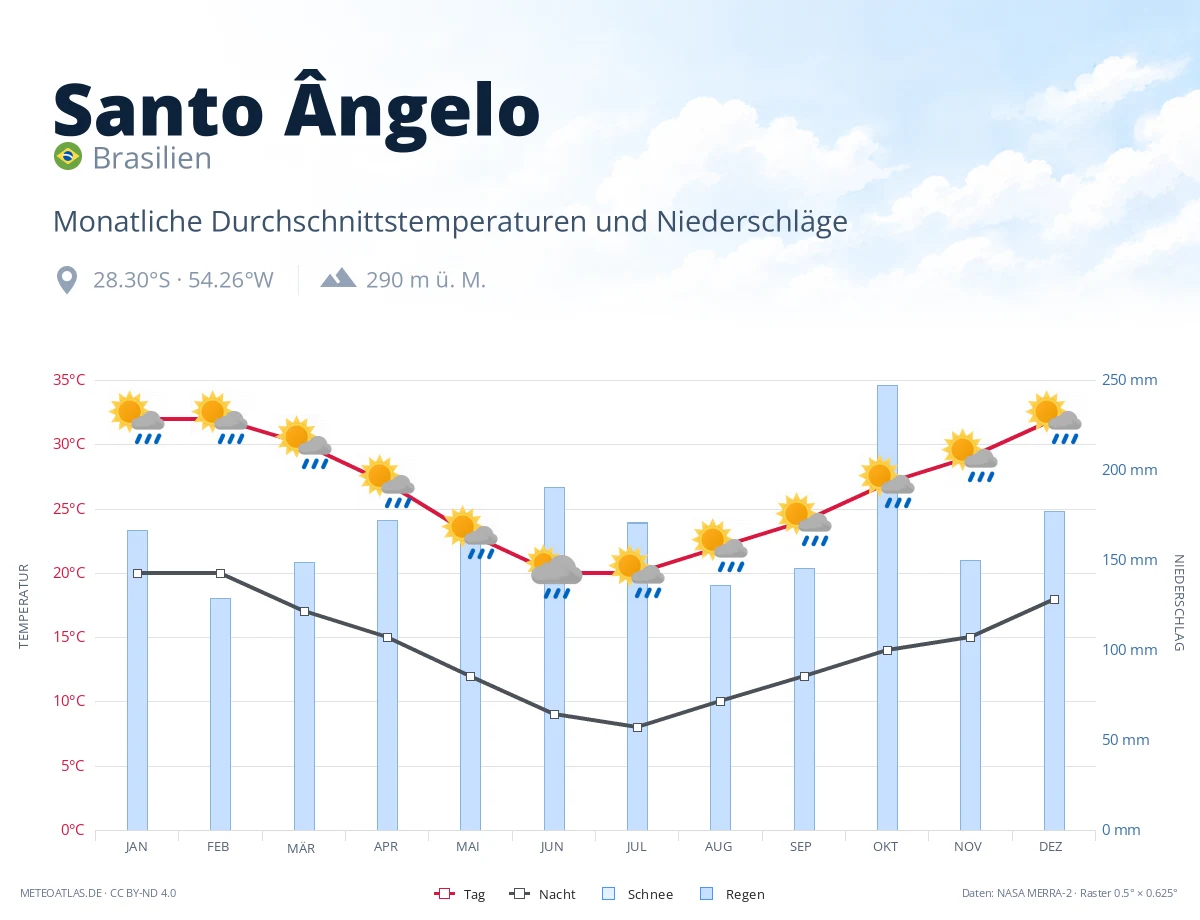 Santo Ângelo - monatliche Durchschnittstemperaturen und Niederschläge