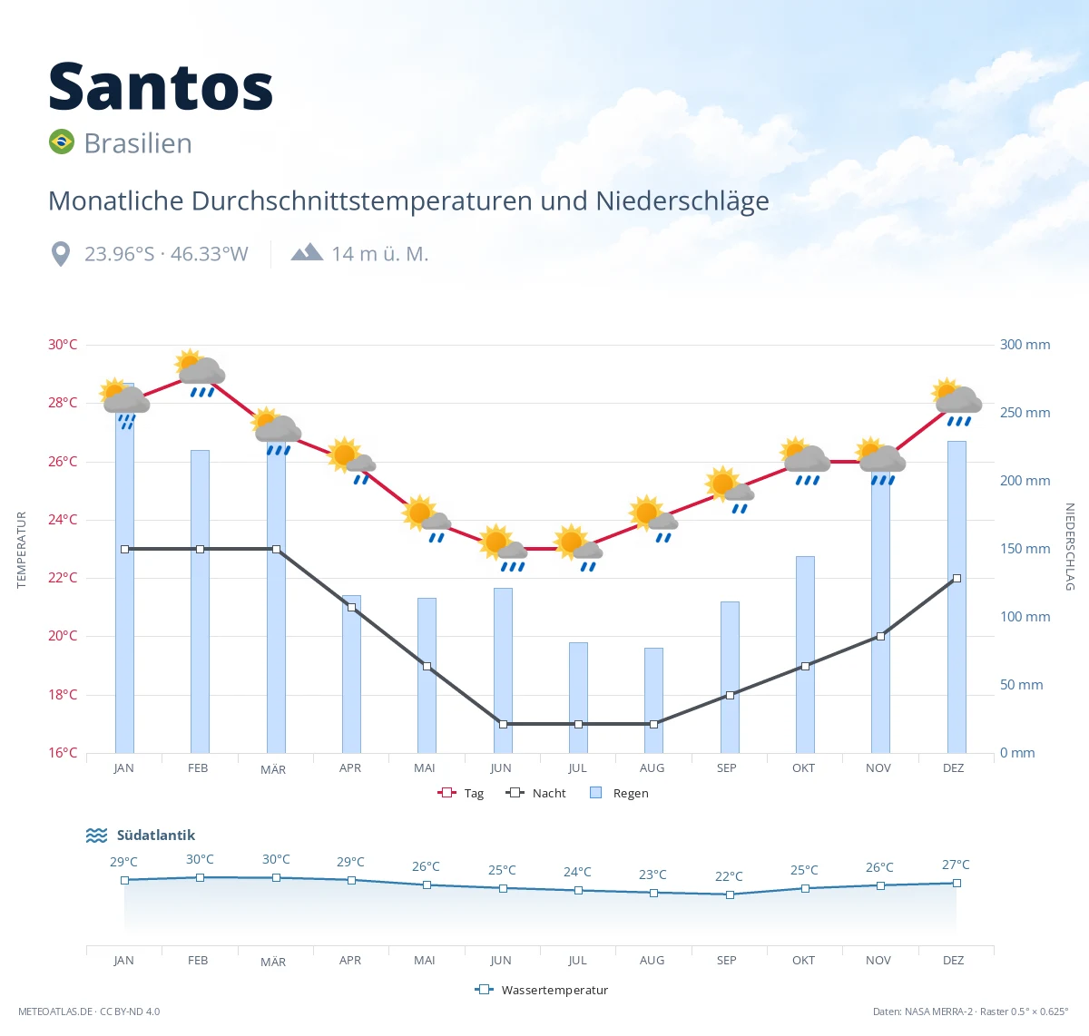 Santos - monatliche Durchschnittstemperaturen und Niederschläge