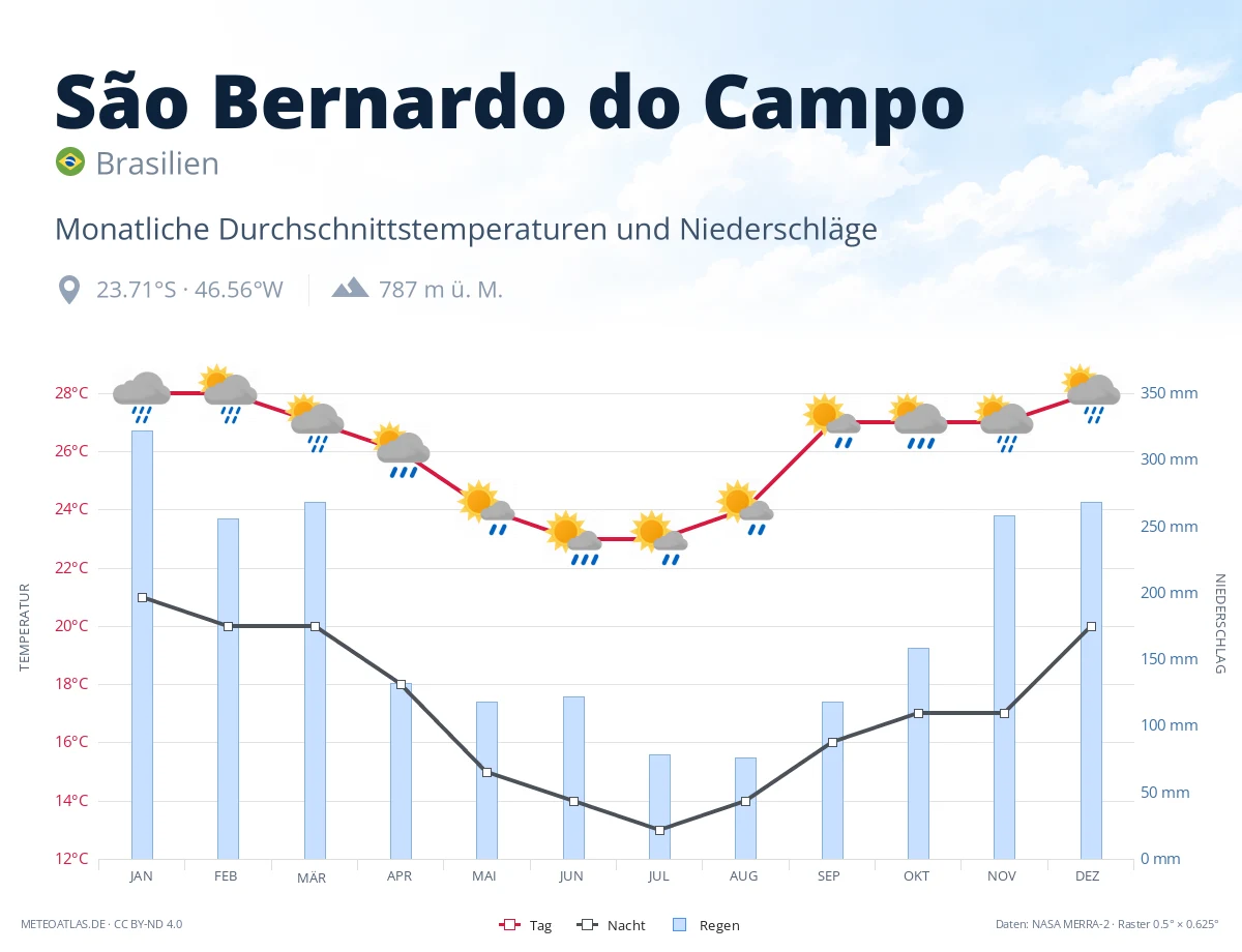 São Bernardo do Campo - monatliche Durchschnittstemperaturen und Niederschläge