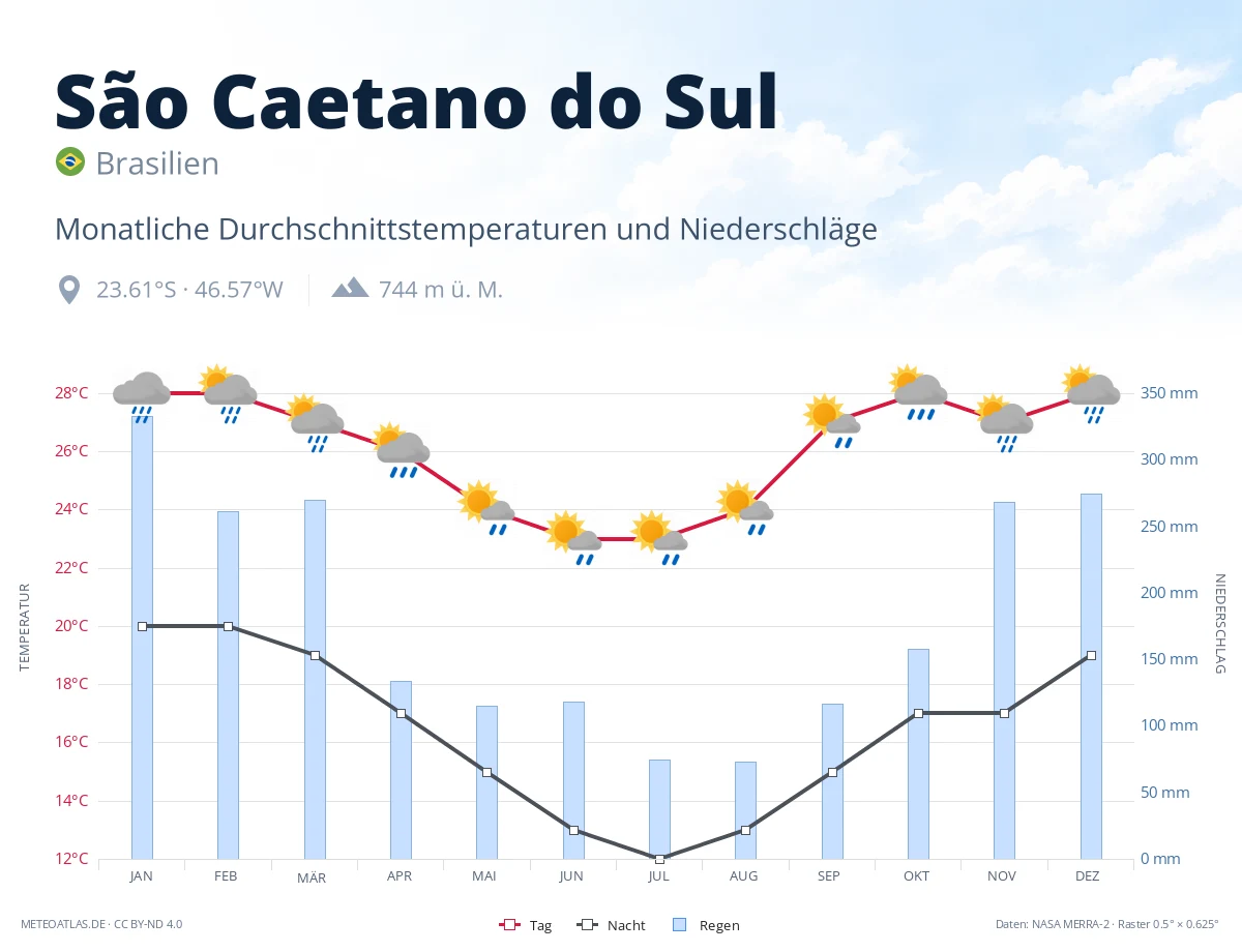 São Caetano do Sul - monatliche Durchschnittstemperaturen und Niederschläge