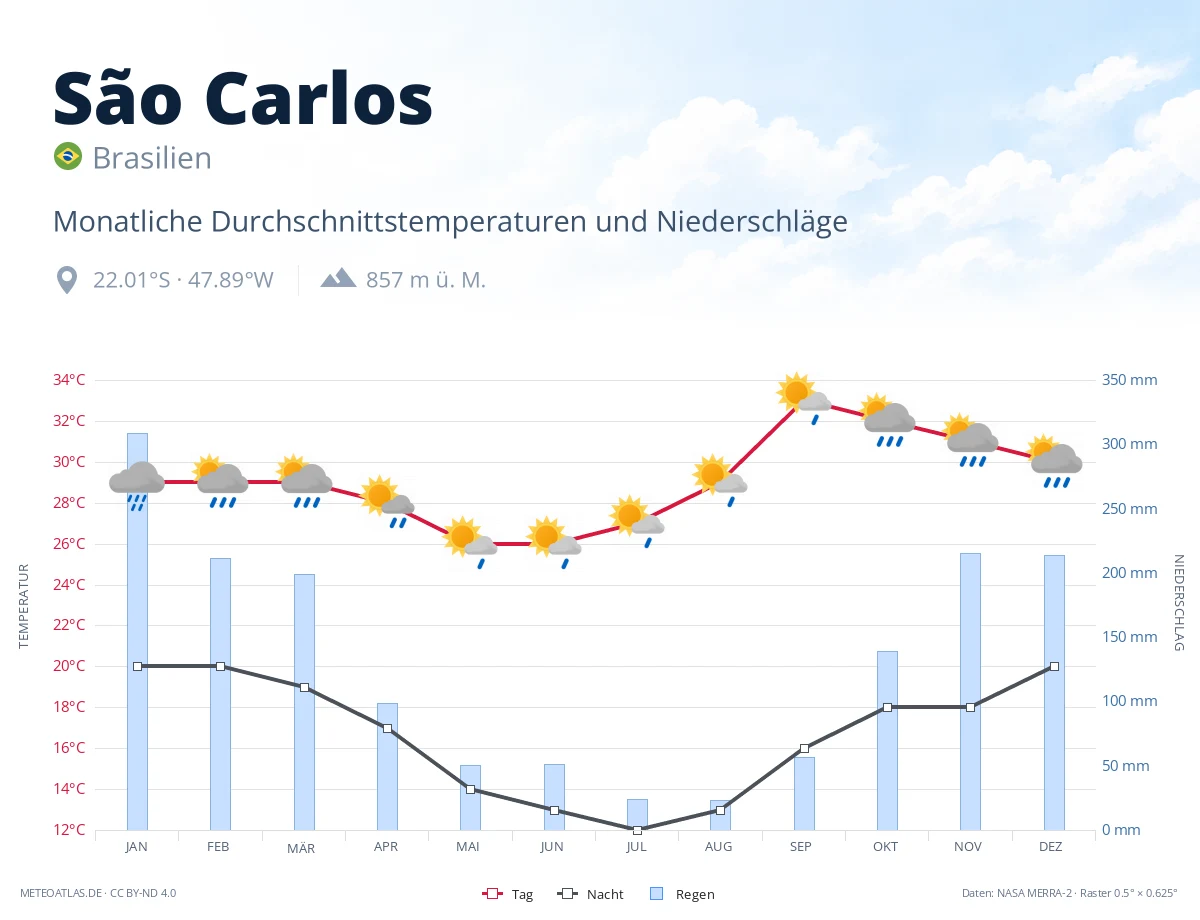 São Carlos - monatliche Durchschnittstemperaturen und Niederschläge