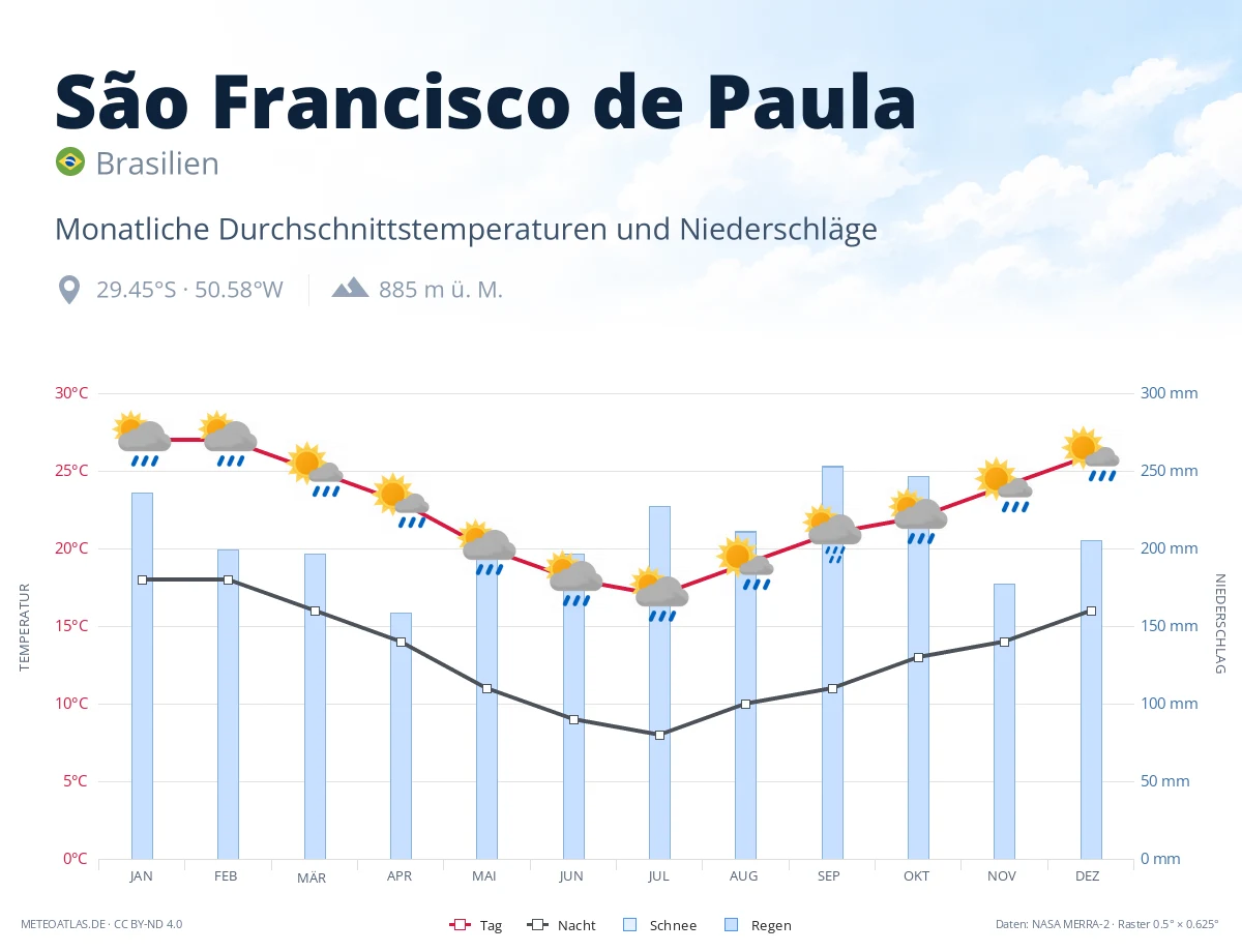 São Francisco de Paula - monatliche Durchschnittstemperaturen und Niederschläge