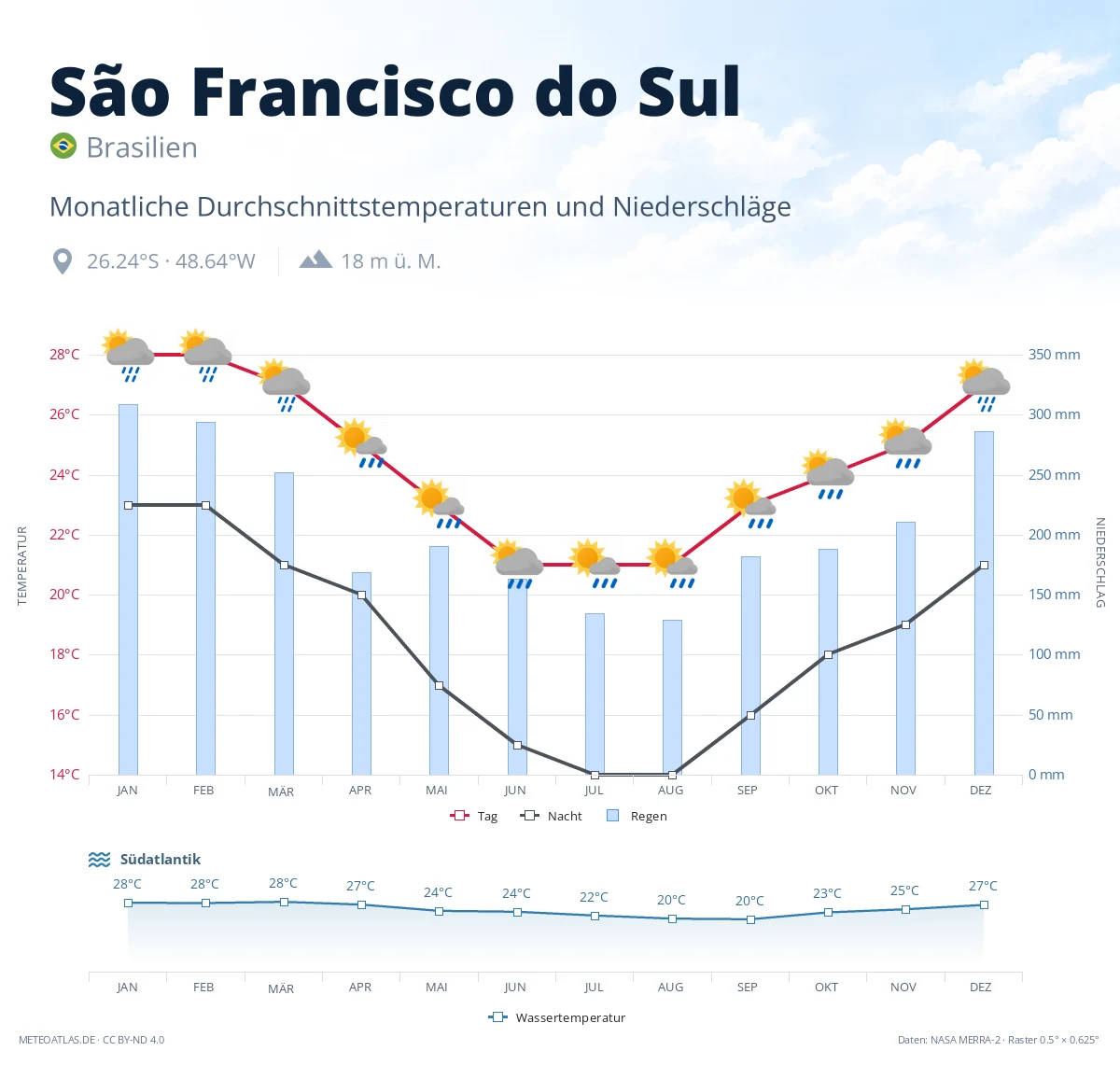 São Francisco do Sul - monatliche Durchschnittstemperaturen und Niederschläge